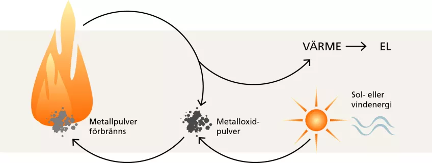 Illustration som visar hur förbränning av metall går till. Illustration: Lunds universitet. 
