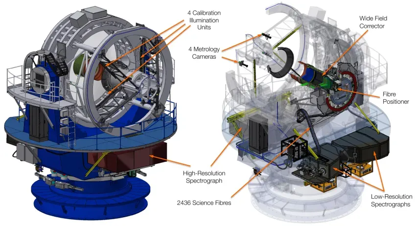 Komponenterna i 4MOST-instrumentet vid VISTA-teleskopet. Illustration: 4MOST Consortium 